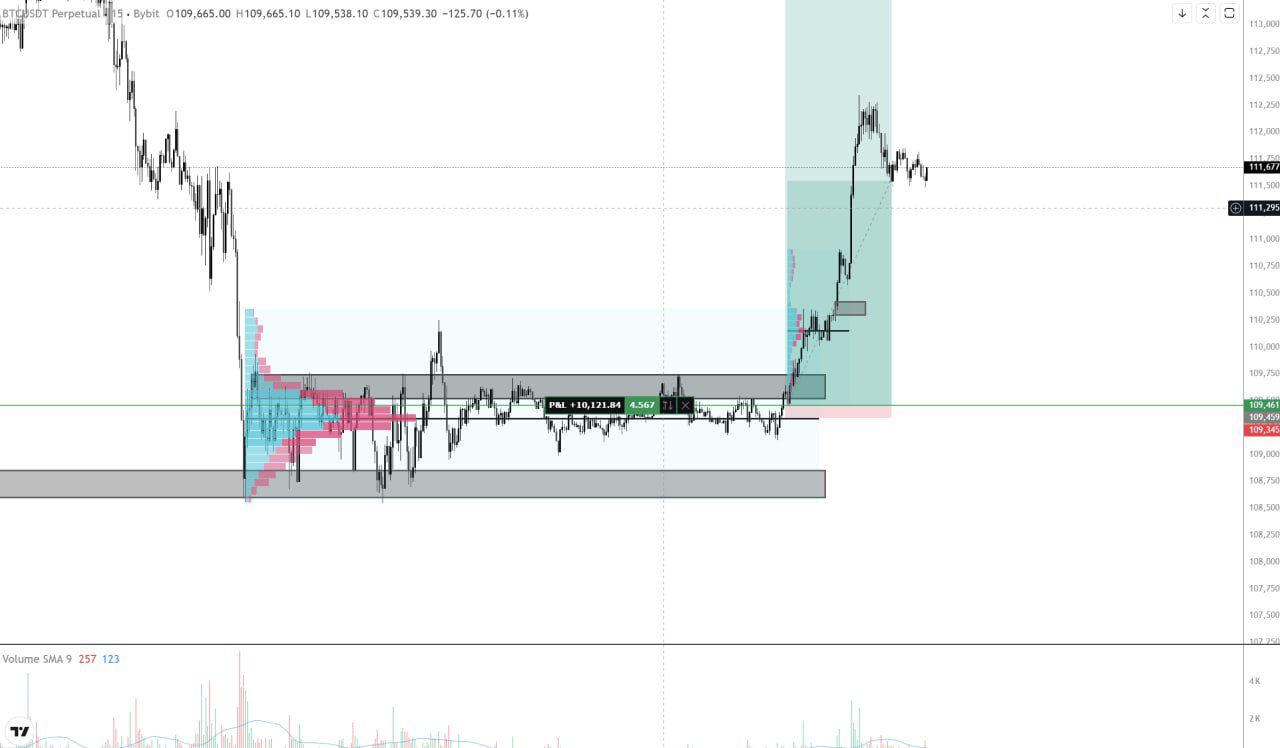 TradingView chart of BTC/USDT perpetual on the 15 minute timeframe. A long position tool spans from an entry near 109,461 up to a target box around 112,250, with the range boundaries marked as grey zones and a P&L readout of +10,121.