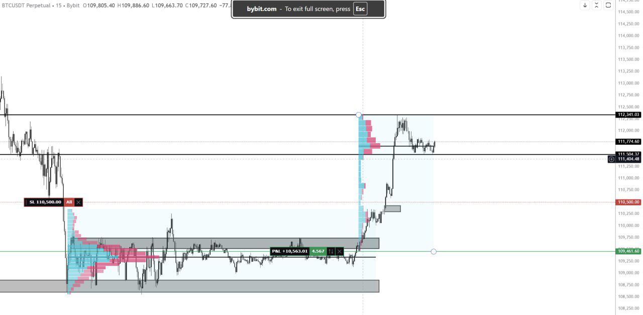 TradingView chart of BTC/USDT perpetual on the 15 minute timeframe showing a marked stop loss at 110,500, horizontal levels at 111,504 and 112,341, and a position tool reading +10,563 at 4.57R.