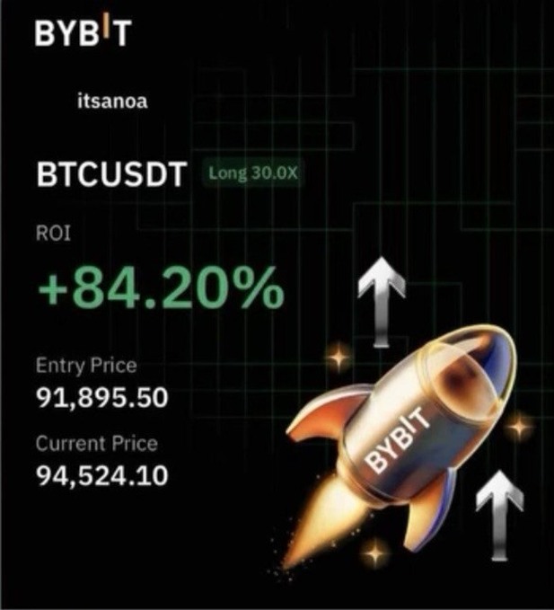 Bybit card for an open BTC/USDT long at 30x leverage, showing +84.20% return on margin, entry price 91,895.50 and current price 94,524.10.