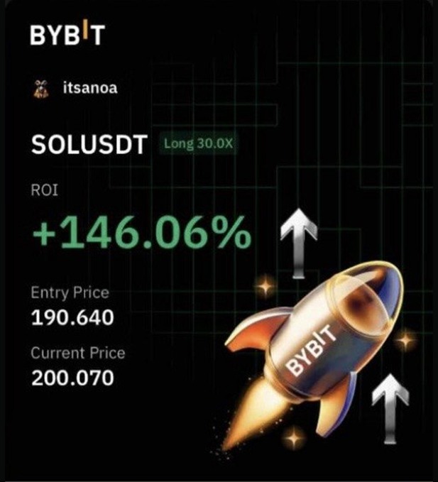 Bybit card for an open SOL/USDT long at 30x leverage, showing +146.06% return on margin, entry price 190.640 and current price 200.070.