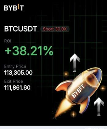Bybit exchange summary card for a BTC/USDT short at 30x leverage, showing +38.21% return on margin, entry price 113,305.00 and exit price 111,861.60.